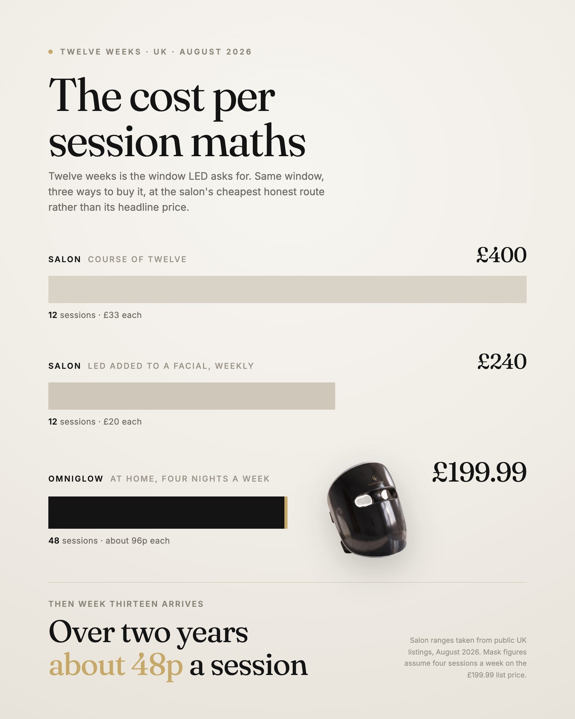 LED Mask vs Salon LED: The Cost Per Session Maths